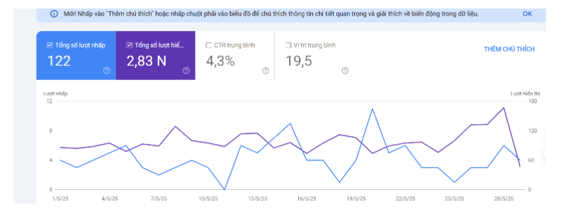 Đo lường traffic websiteMăng Travel sau khi chăm sóc website tháng 05/2025